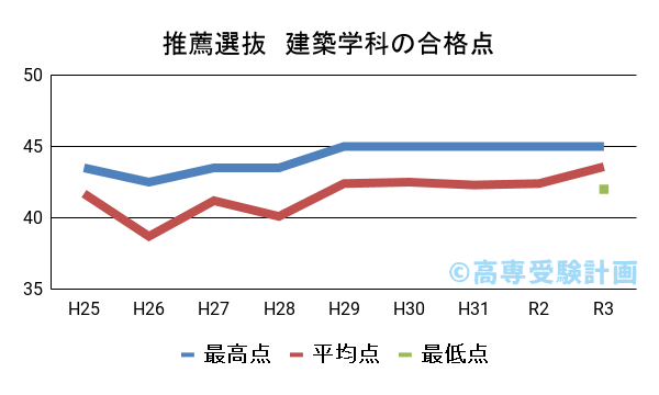 豊田工業高等専門学校 偏差値・倍率 高専受験計画